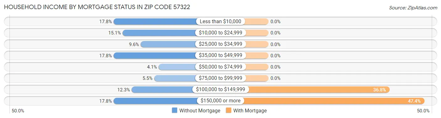 Household Income by Mortgage Status in Zip Code 57322