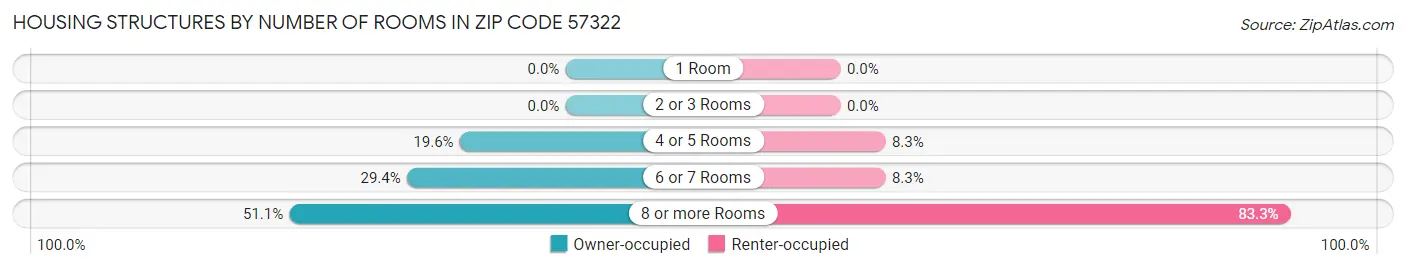 Housing Structures by Number of Rooms in Zip Code 57322