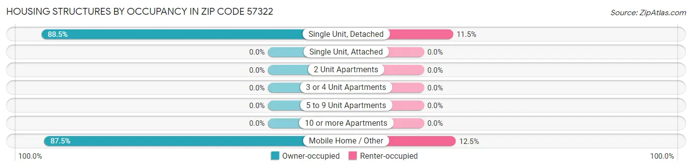 Housing Structures by Occupancy in Zip Code 57322