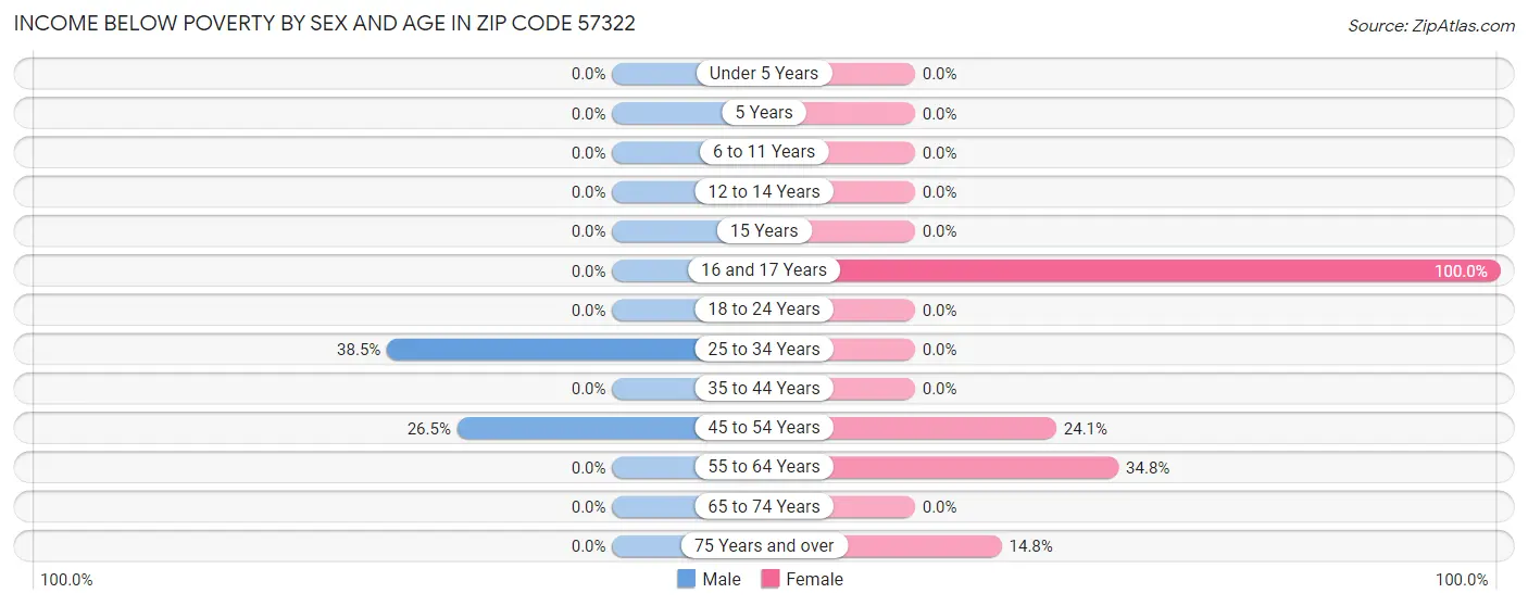 Income Below Poverty by Sex and Age in Zip Code 57322