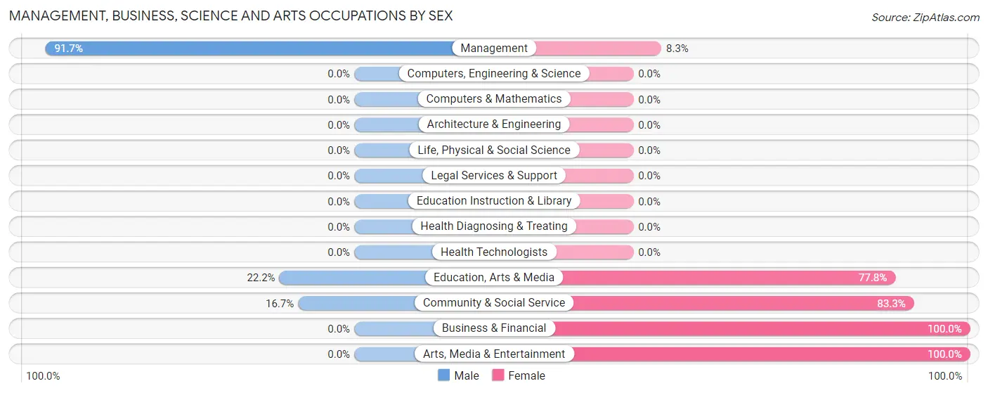 Management, Business, Science and Arts Occupations by Sex in Zip Code 57322