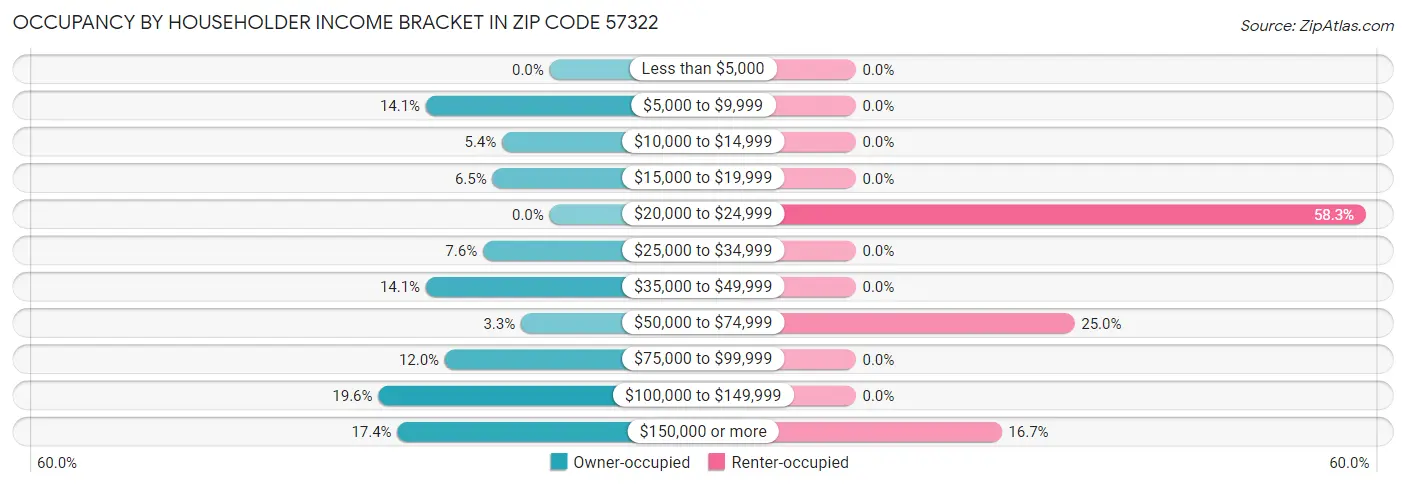 Occupancy by Householder Income Bracket in Zip Code 57322