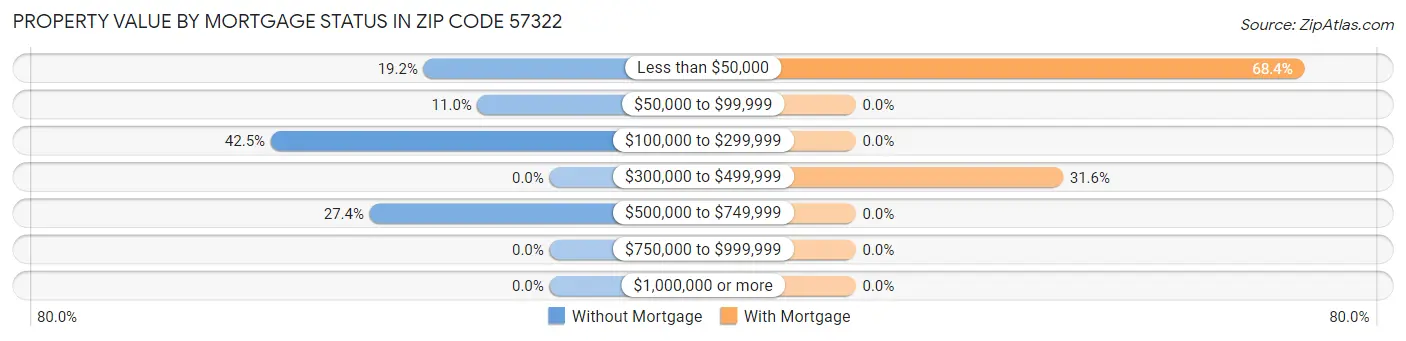 Property Value by Mortgage Status in Zip Code 57322