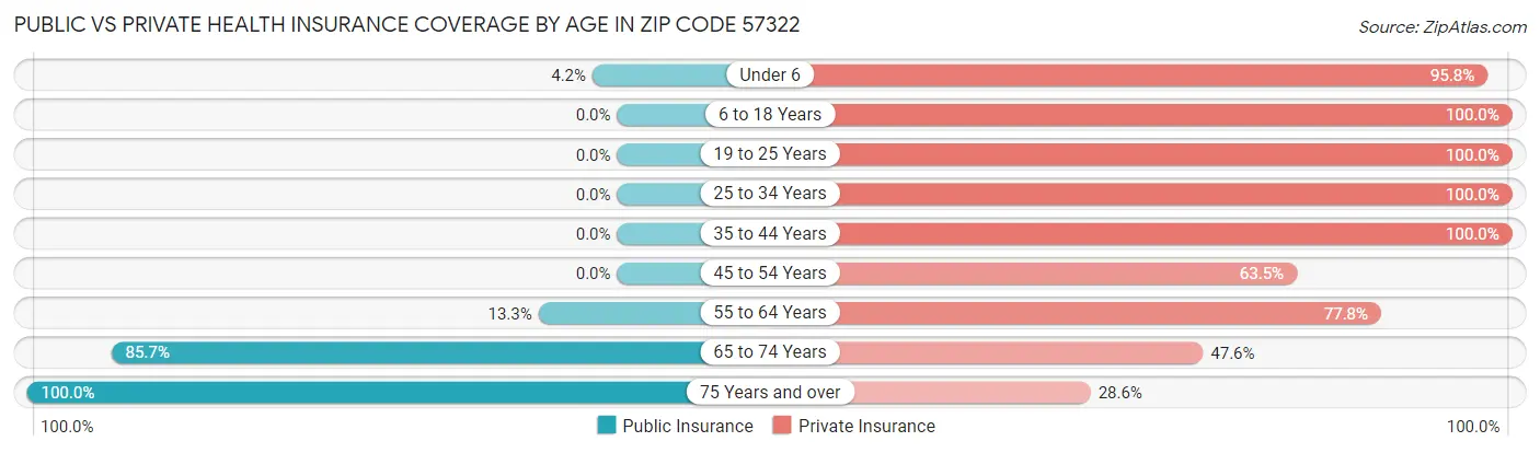 Public vs Private Health Insurance Coverage by Age in Zip Code 57322