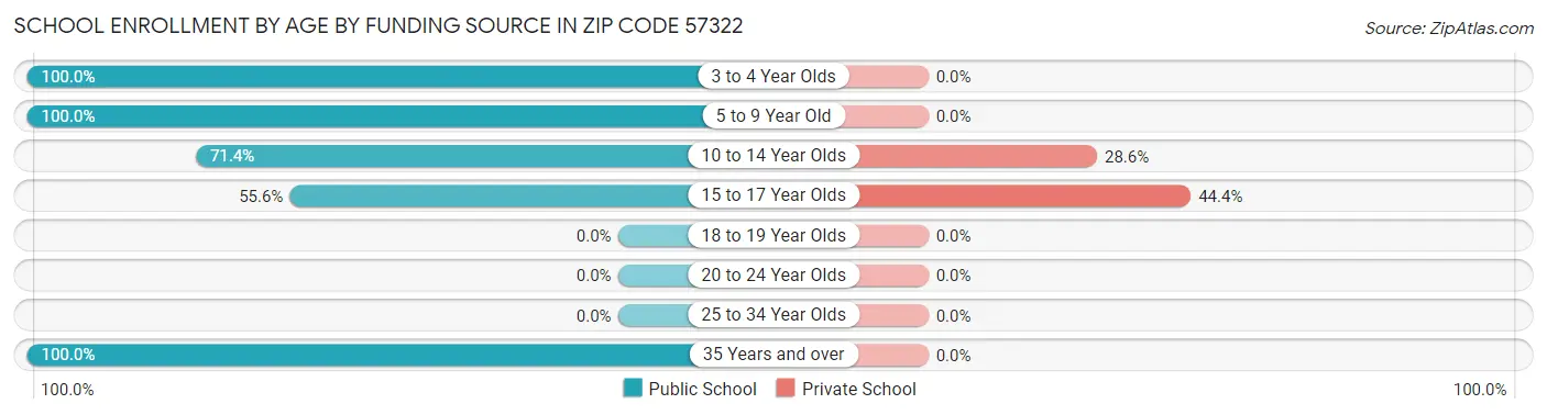 School Enrollment by Age by Funding Source in Zip Code 57322
