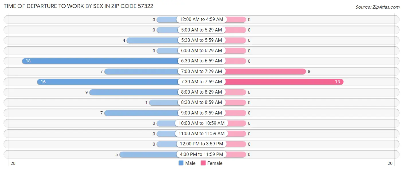 Time of Departure to Work by Sex in Zip Code 57322