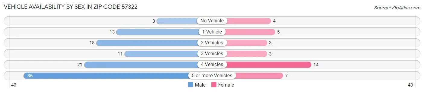 Vehicle Availability by Sex in Zip Code 57322