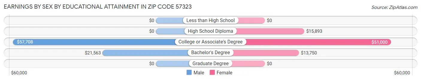 Earnings by Sex by Educational Attainment in Zip Code 57323