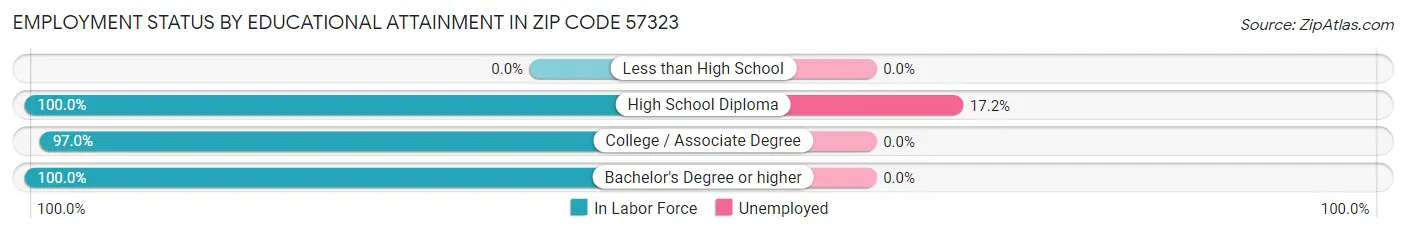 Employment Status by Educational Attainment in Zip Code 57323