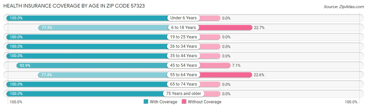 Health Insurance Coverage by Age in Zip Code 57323