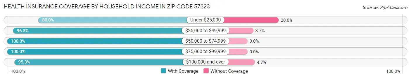 Health Insurance Coverage by Household Income in Zip Code 57323