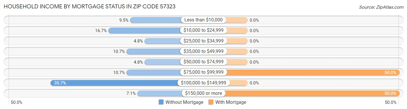 Household Income by Mortgage Status in Zip Code 57323