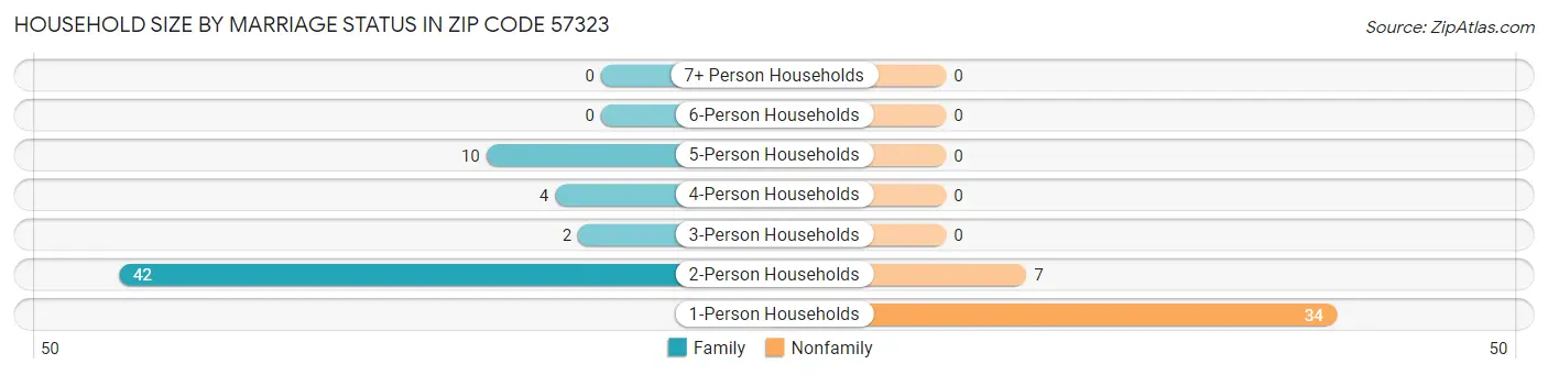 Household Size by Marriage Status in Zip Code 57323