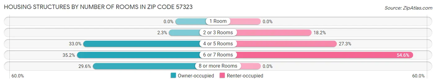 Housing Structures by Number of Rooms in Zip Code 57323
