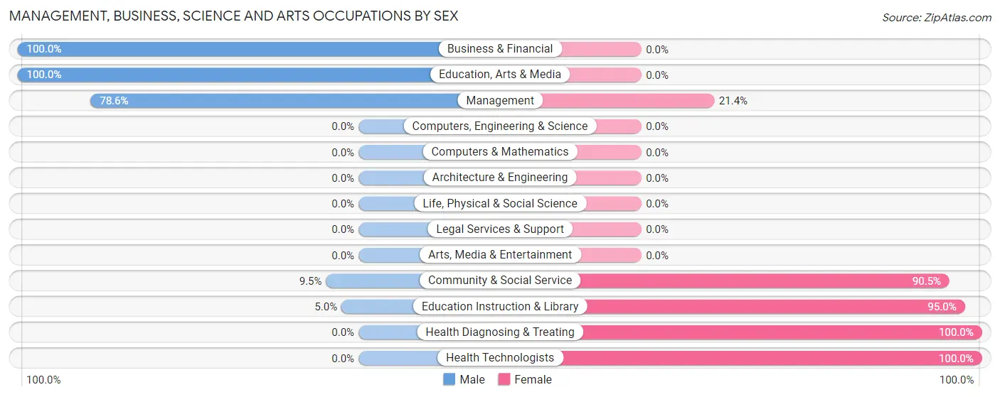 Management, Business, Science and Arts Occupations by Sex in Zip Code 57323