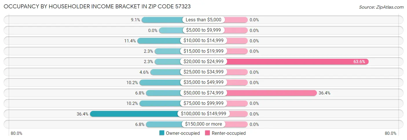 Occupancy by Householder Income Bracket in Zip Code 57323