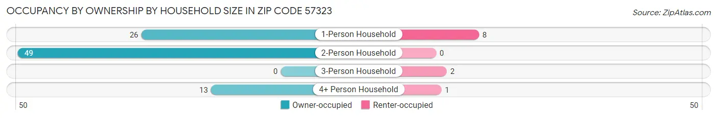 Occupancy by Ownership by Household Size in Zip Code 57323