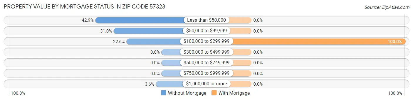 Property Value by Mortgage Status in Zip Code 57323
