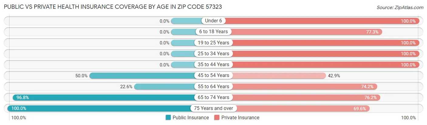 Public vs Private Health Insurance Coverage by Age in Zip Code 57323