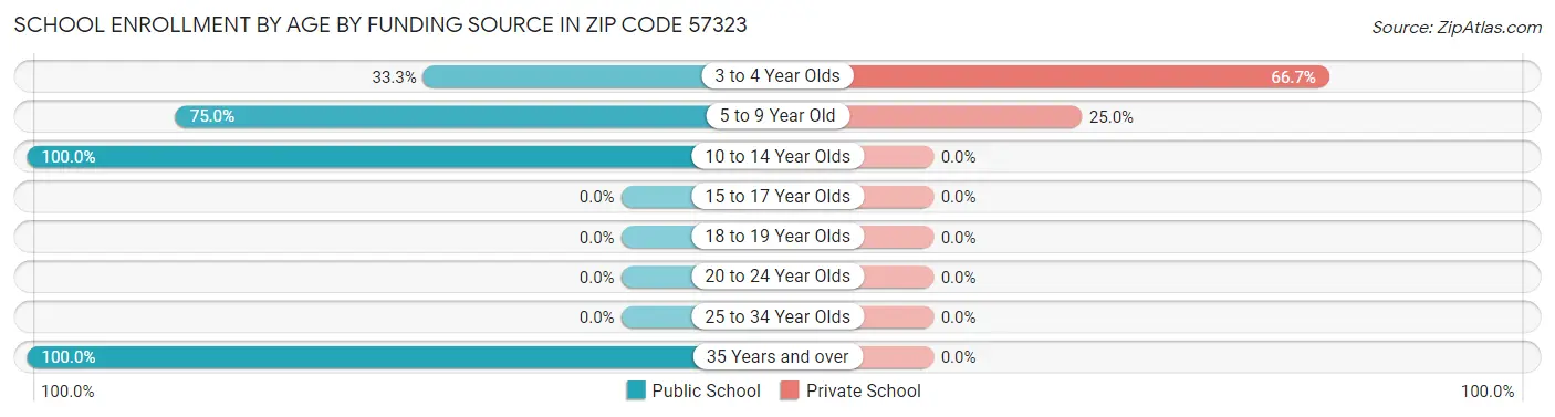 School Enrollment by Age by Funding Source in Zip Code 57323