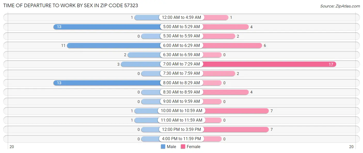 Time of Departure to Work by Sex in Zip Code 57323