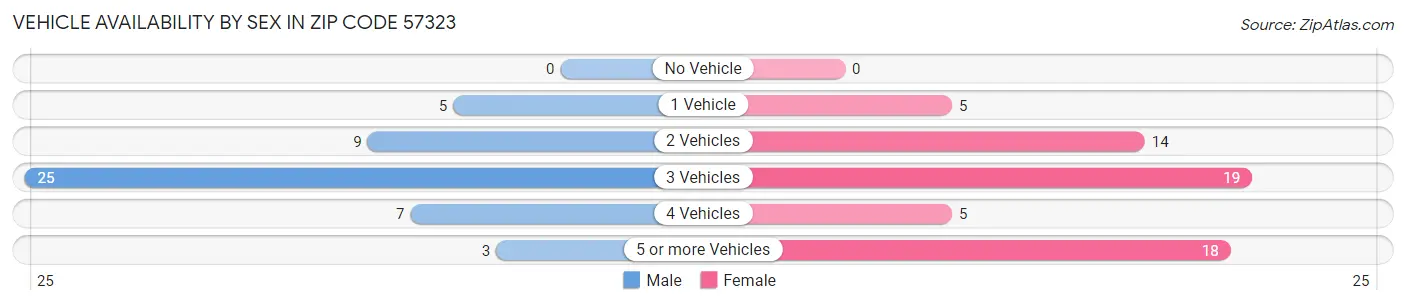 Vehicle Availability by Sex in Zip Code 57323