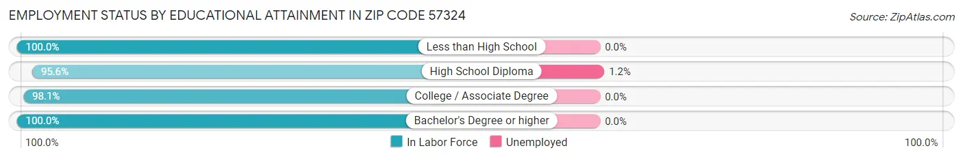 Employment Status by Educational Attainment in Zip Code 57324
