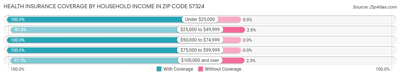 Health Insurance Coverage by Household Income in Zip Code 57324