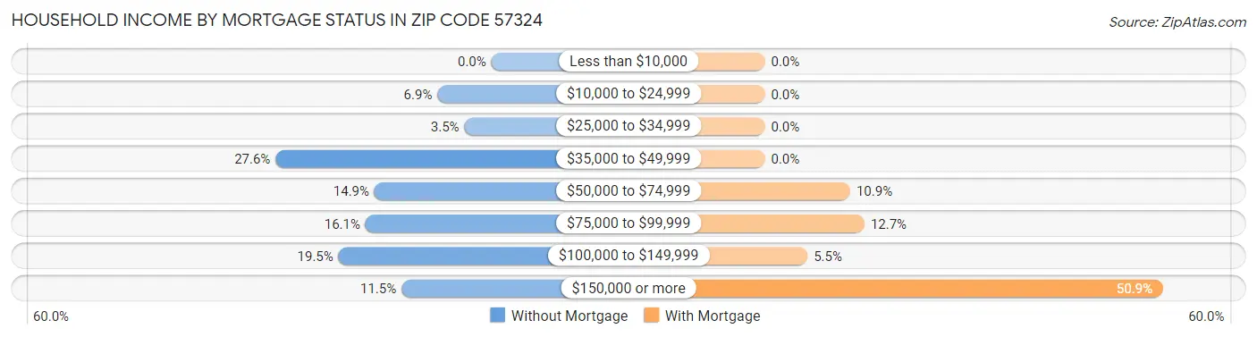 Household Income by Mortgage Status in Zip Code 57324