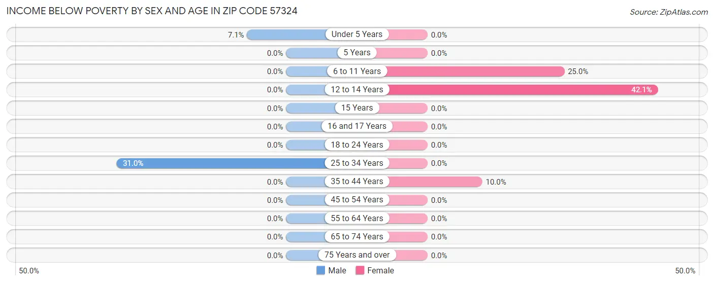 Income Below Poverty by Sex and Age in Zip Code 57324