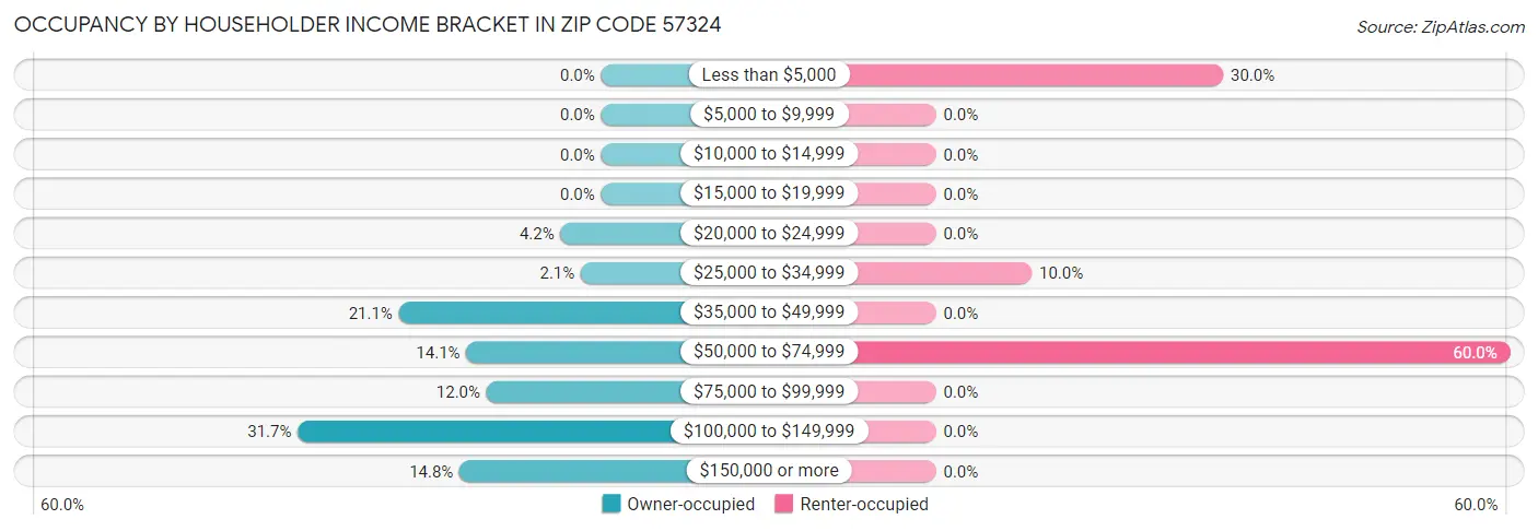 Occupancy by Householder Income Bracket in Zip Code 57324