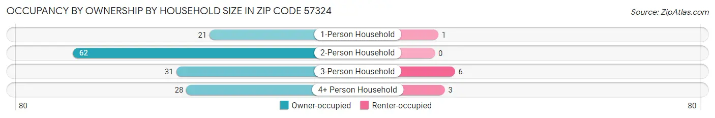 Occupancy by Ownership by Household Size in Zip Code 57324