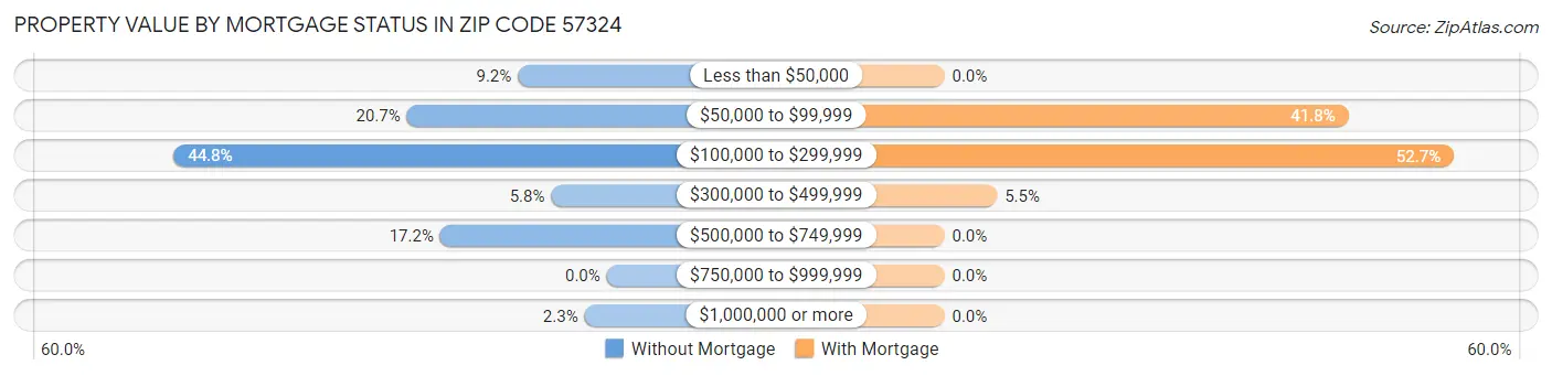 Property Value by Mortgage Status in Zip Code 57324