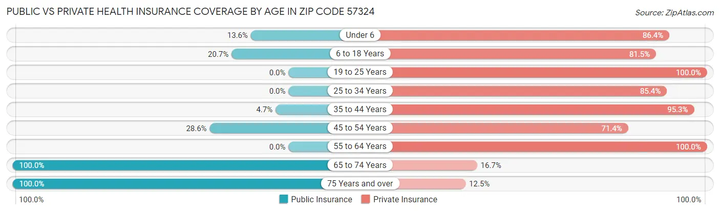 Public vs Private Health Insurance Coverage by Age in Zip Code 57324