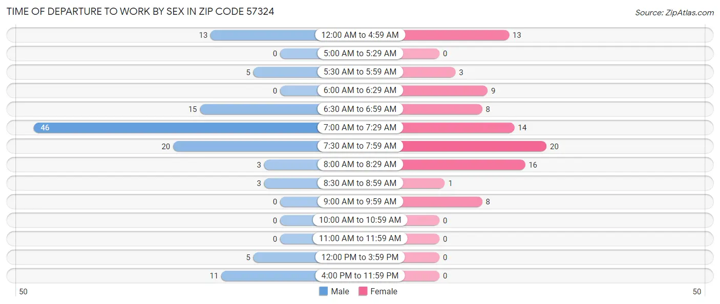 Time of Departure to Work by Sex in Zip Code 57324