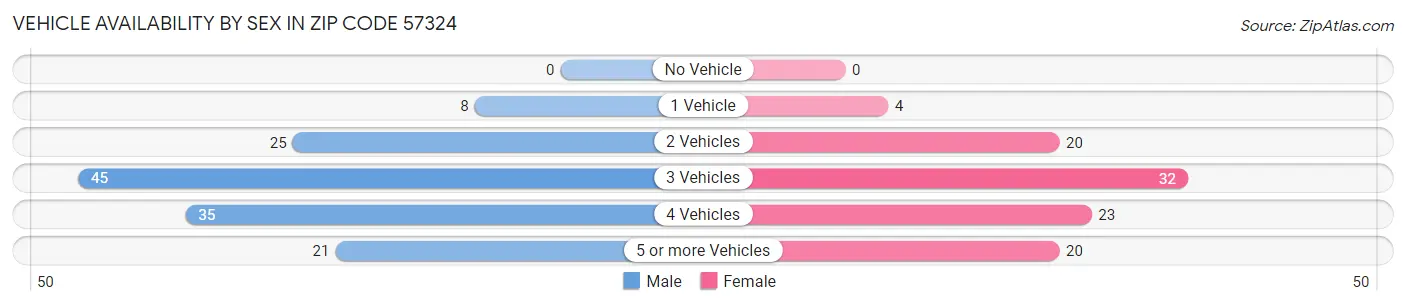 Vehicle Availability by Sex in Zip Code 57324