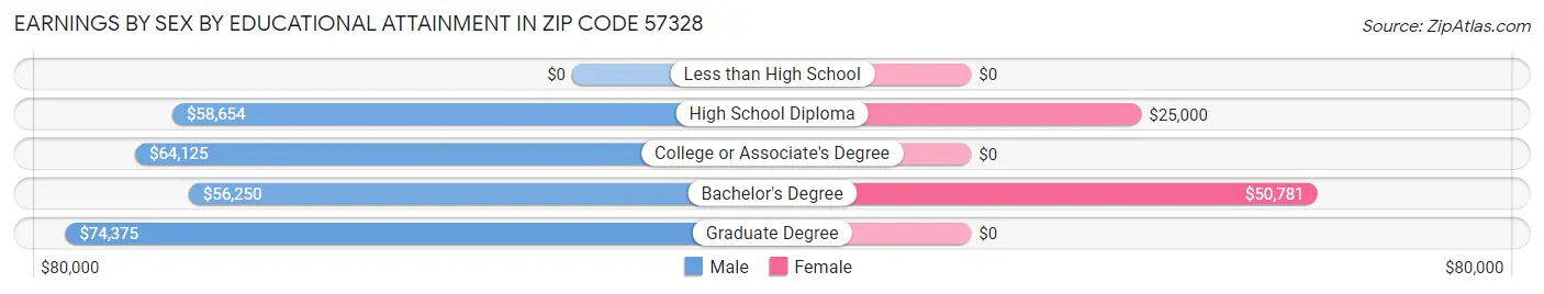 Earnings by Sex by Educational Attainment in Zip Code 57328