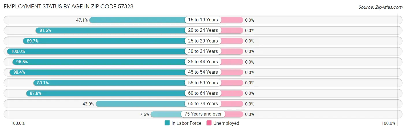 Employment Status by Age in Zip Code 57328