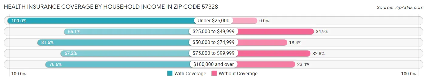Health Insurance Coverage by Household Income in Zip Code 57328