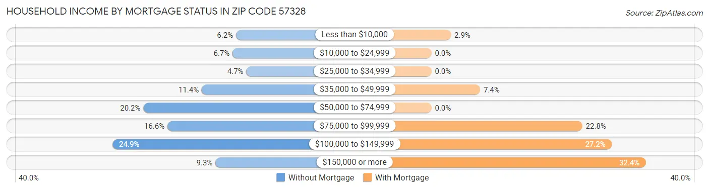 Household Income by Mortgage Status in Zip Code 57328