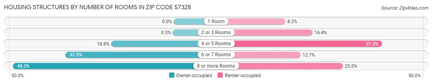 Housing Structures by Number of Rooms in Zip Code 57328