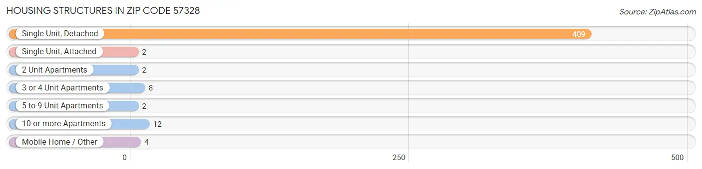 Housing Structures in Zip Code 57328