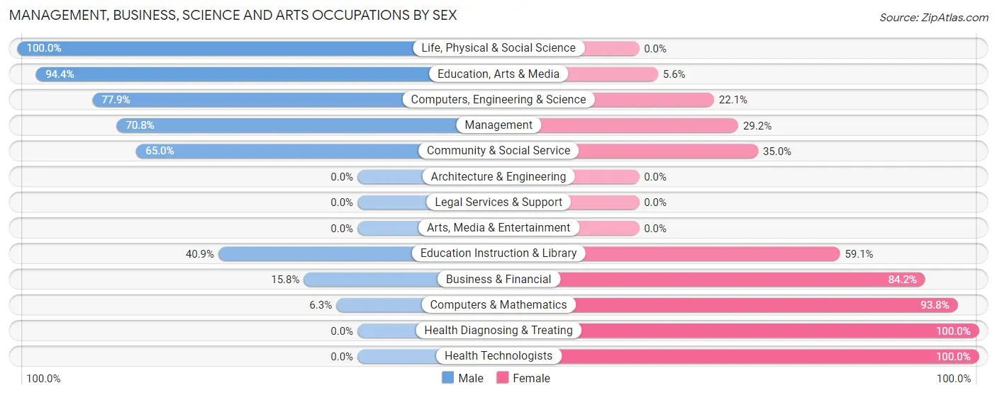 Management, Business, Science and Arts Occupations by Sex in Zip Code 57328