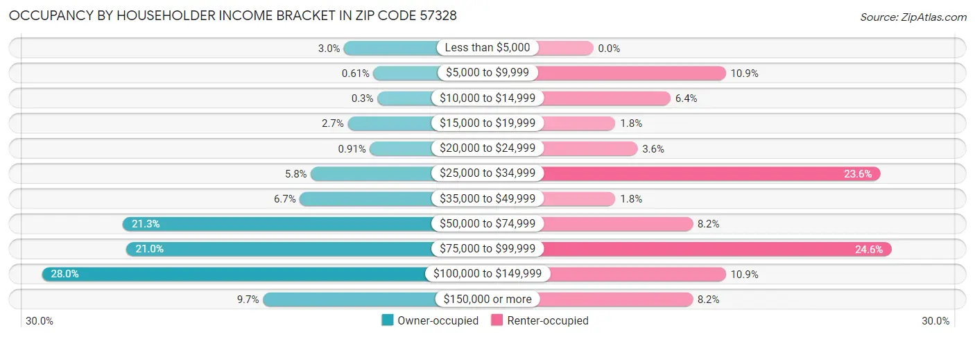 Occupancy by Householder Income Bracket in Zip Code 57328