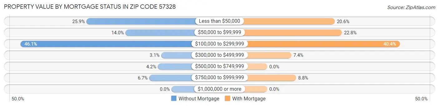 Property Value by Mortgage Status in Zip Code 57328