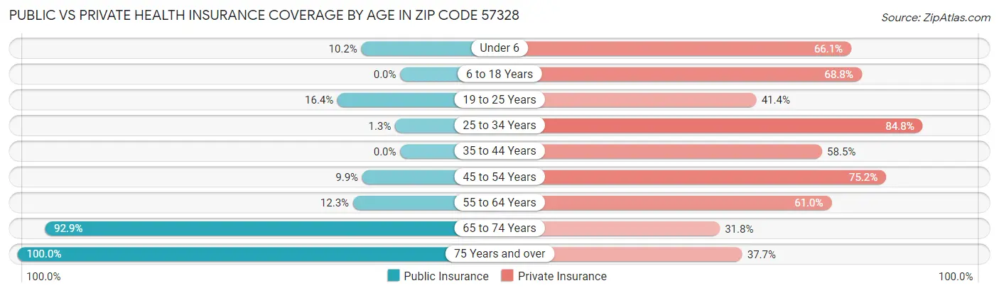Public vs Private Health Insurance Coverage by Age in Zip Code 57328