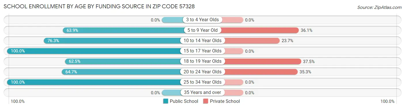School Enrollment by Age by Funding Source in Zip Code 57328