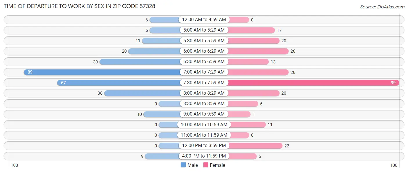 Time of Departure to Work by Sex in Zip Code 57328