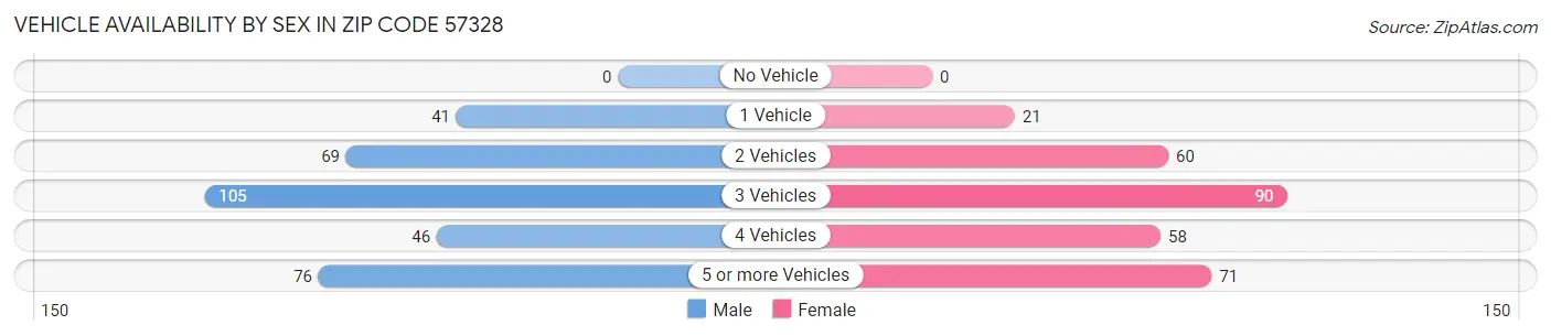 Vehicle Availability by Sex in Zip Code 57328