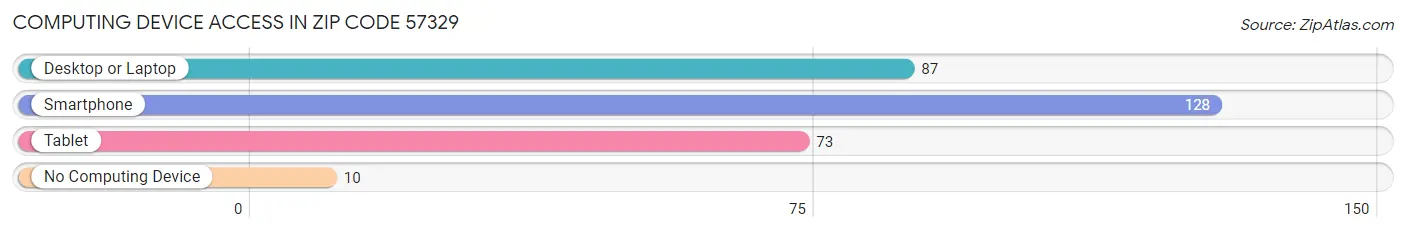 Computing Device Access in Zip Code 57329
